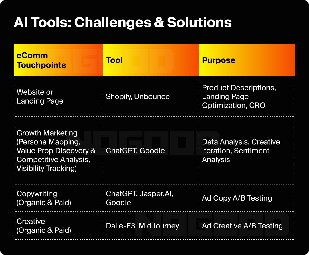 Chart showing the best AI tools for eCommerce.