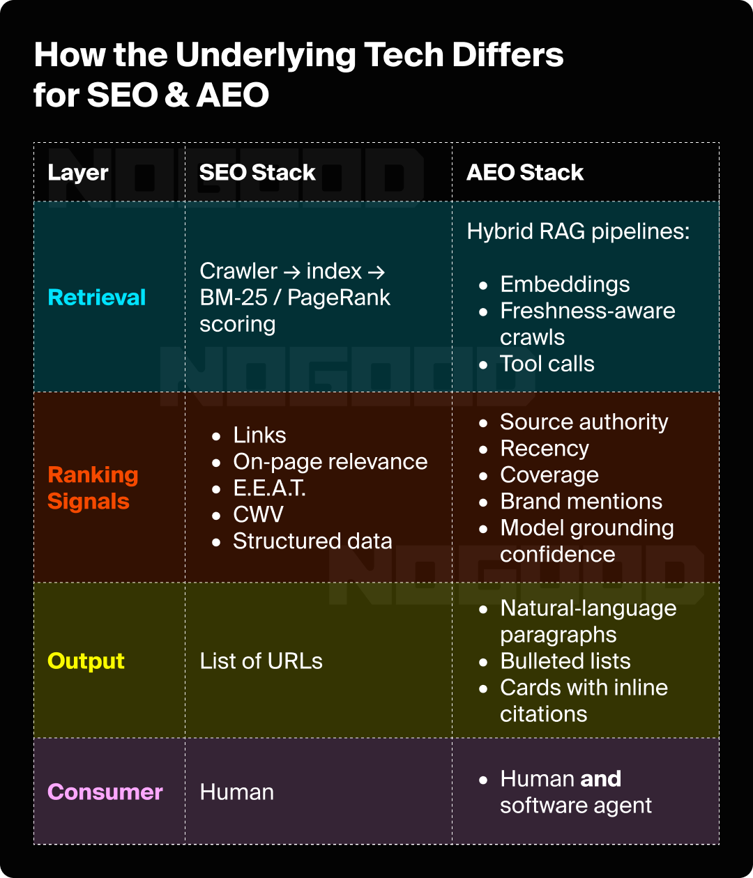 Explainer graphic for the underlying tech for SEO and AEO.