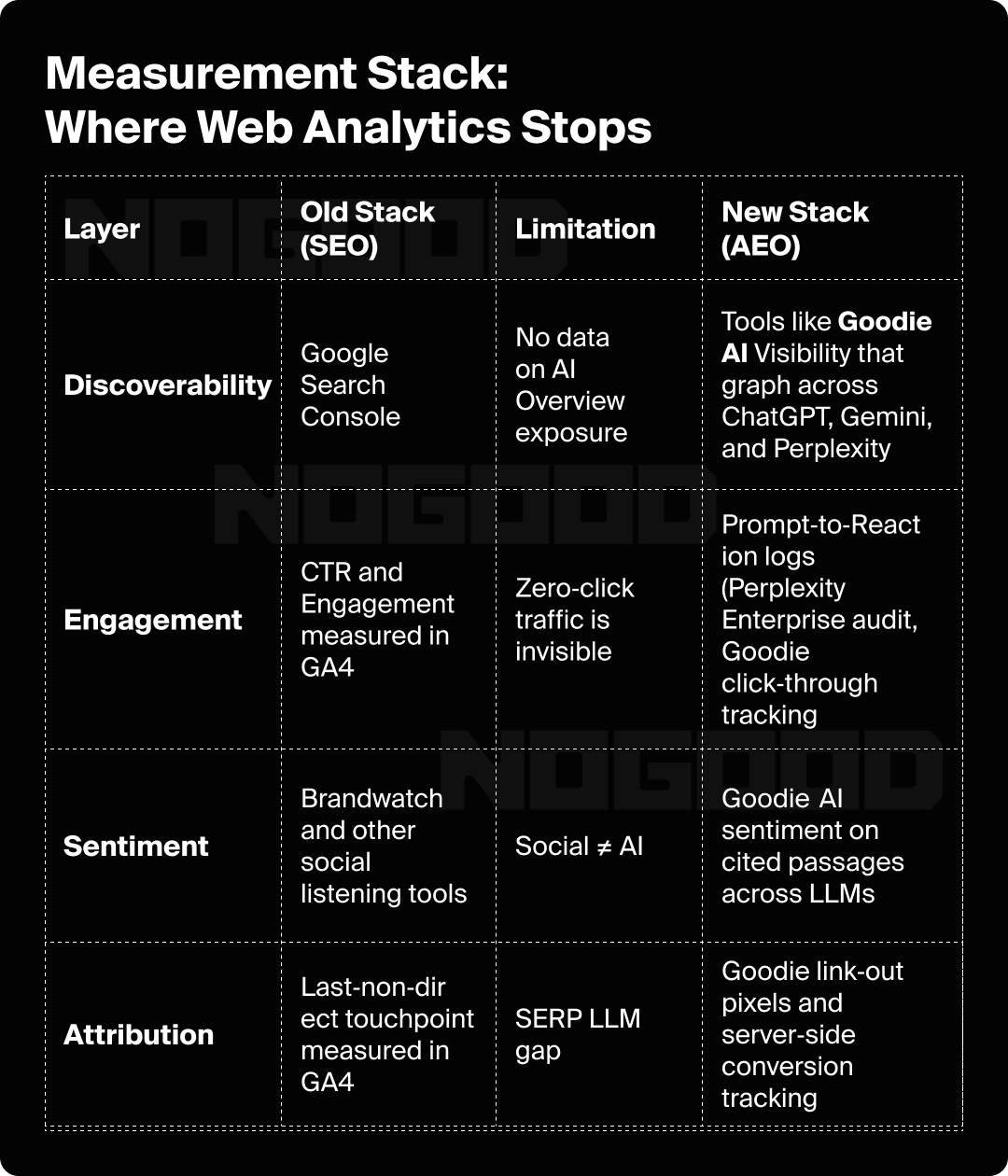 Chart explaining where web analytics stops in AEO measurement.