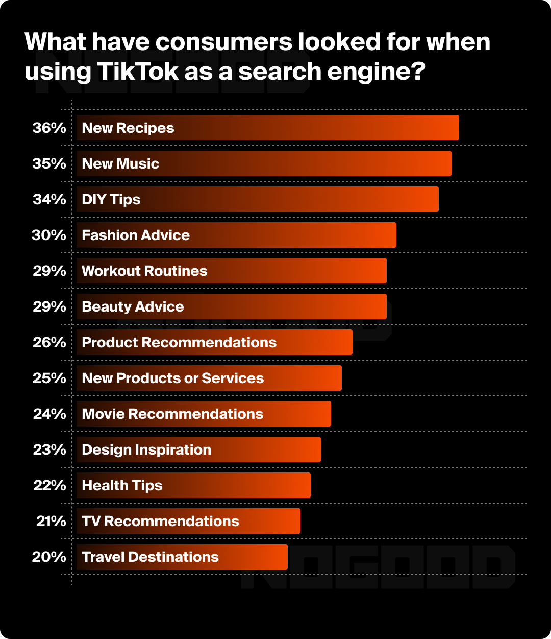 Types of information that consumers look for when using social media as a search engine.