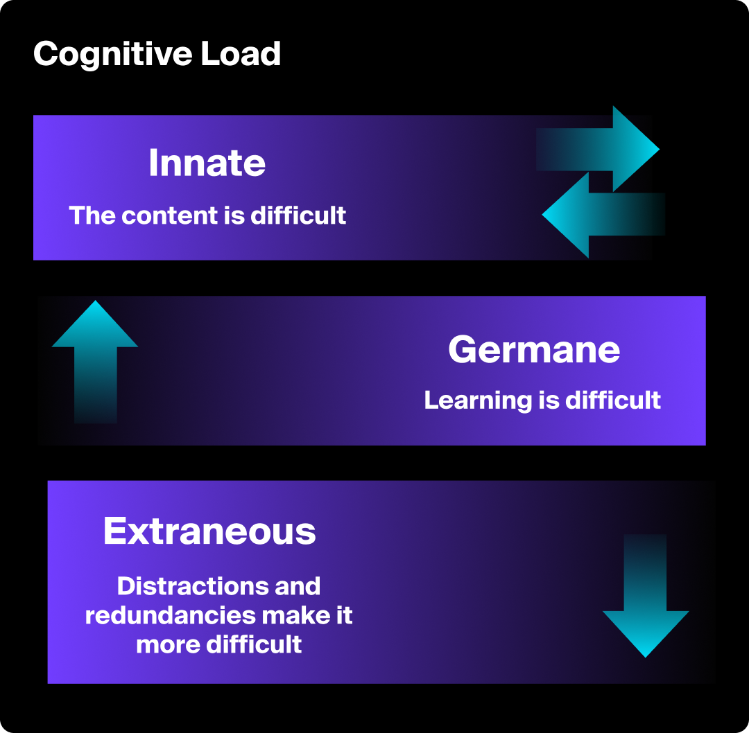 Graphic describing three types of cognitive load as it relates to psychology in design.